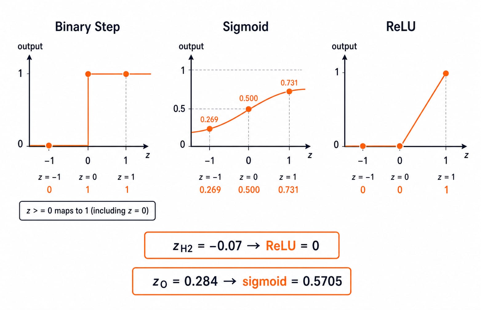 Binary step, sigmoid and ReLU outputs at z = -1, 0 and 1, with sigmoid sending z = 0.284 to 0.5705 and ReLU sending z = -0.07 to 0.