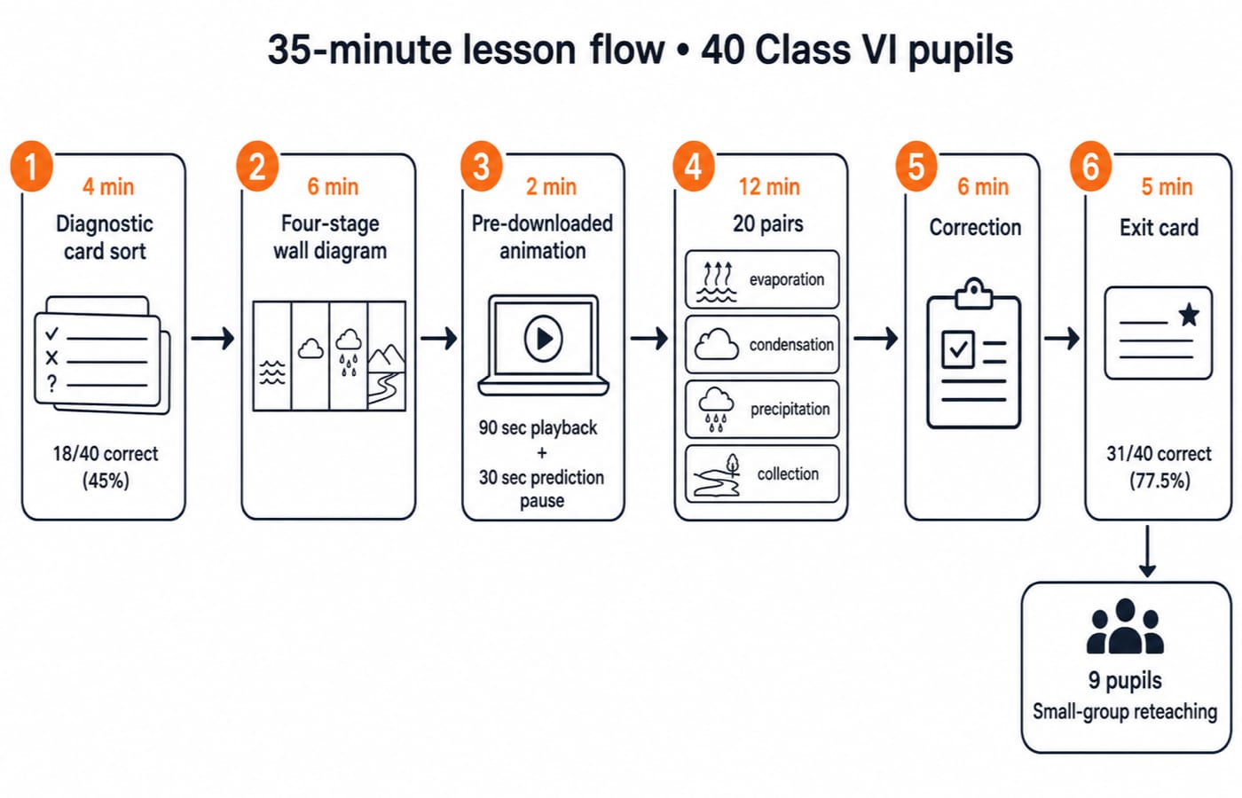 Six-step 35-minute lesson flow for 40 Class VI pupils, from a 4-minute diagnostic card sort at 45% to a 5-minute exit card at 77.5%.