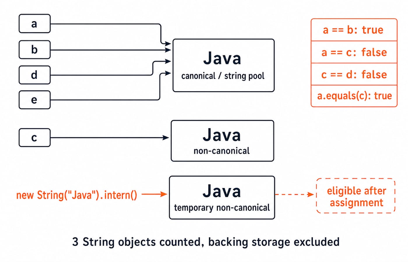 Reference map: a, b, d, and e share one pooled 'Java' object while c points to a separate object, for three String objects total.