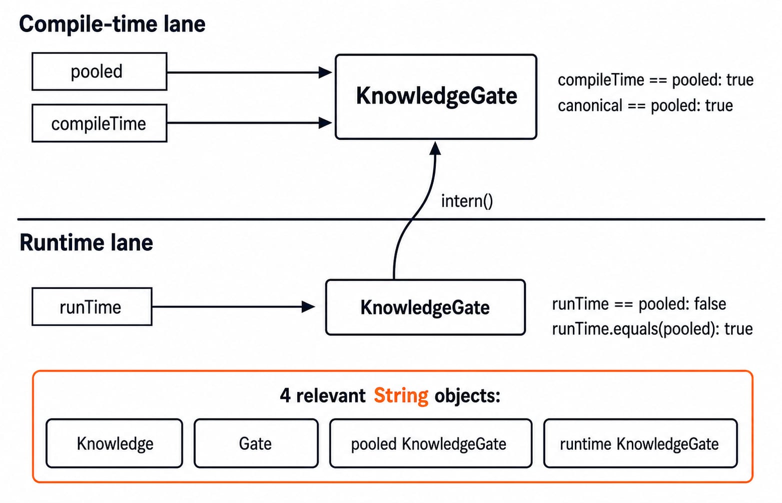 Two-lane diagram: compileTime and pooled share one KnowledgeGate object, runTime is a separate object, four String objects total.
