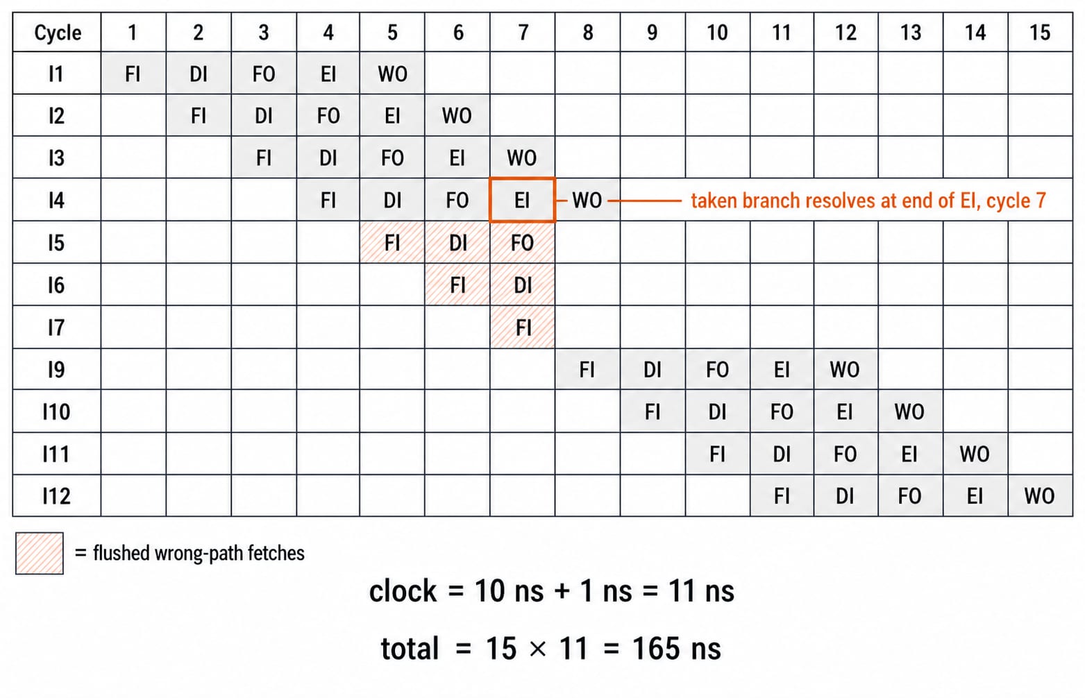 Cycle chart for Q6 tracing the taken branch: I4 resolves at cycle 7, I5-I7 are flushed, and target I9-I12 finish at cycle 15.