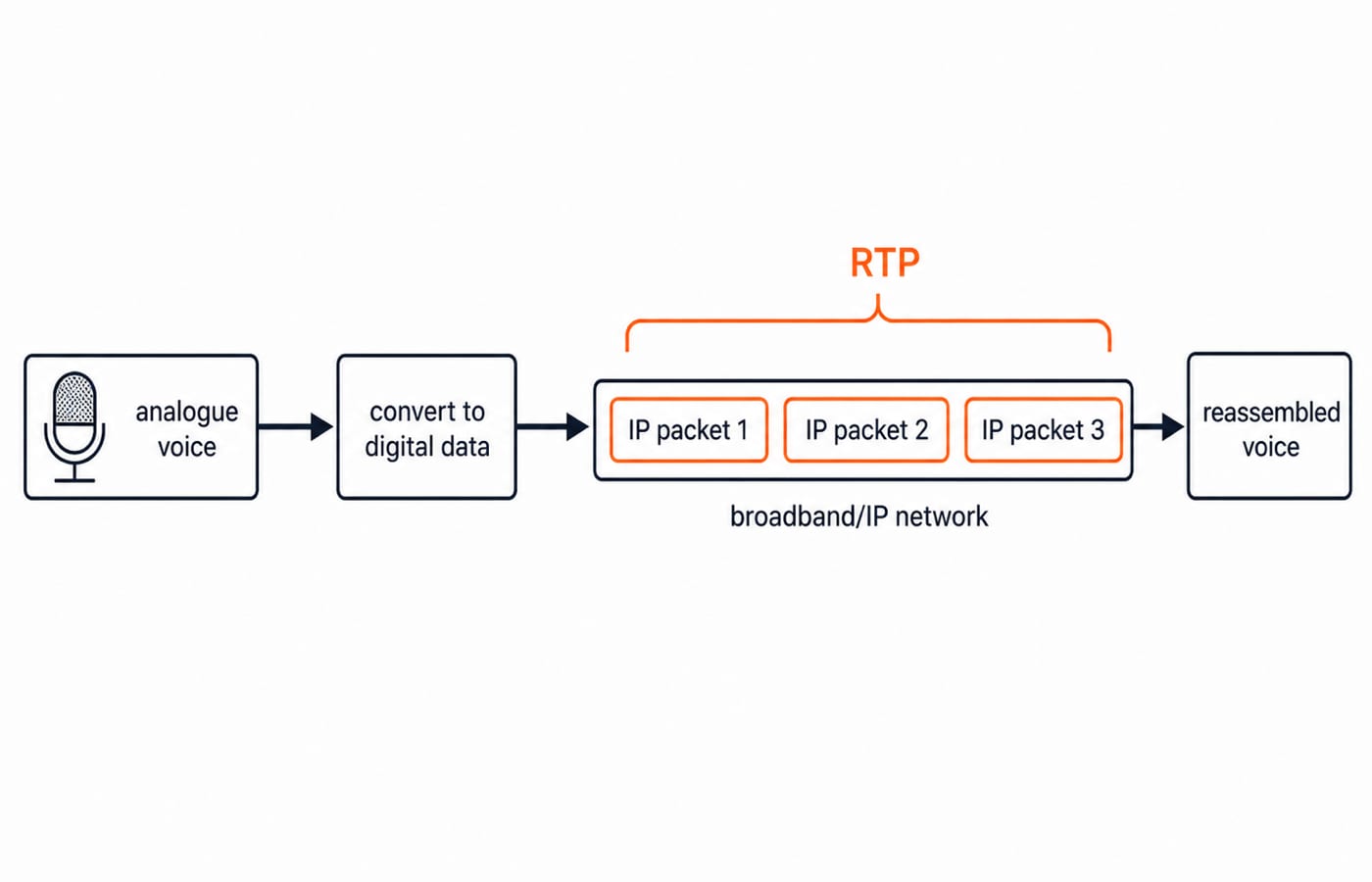 VoIP media path: analogue voice is encoded to digital, sent as RTP-carried IP packets across the network, then reassembled as voice.