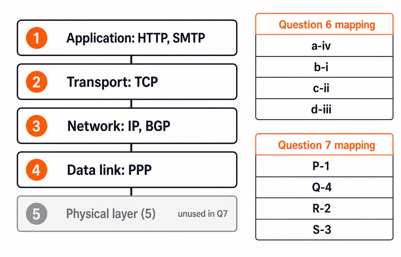 Numbered layer stack: application with HTTP and SMTP, transport with TCP, network with IP and BGP, data link with PPP, and a greyed physical layer, beside tables of the Question 6 and Question 7 answer mappings.