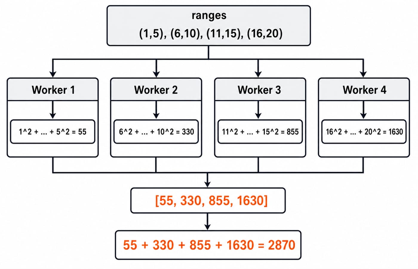 Four Pool workers sum the squares of ranges (1,5), (6,10), (11,15), (16,20) into [55, 330, 855, 1630], totalling 2870.