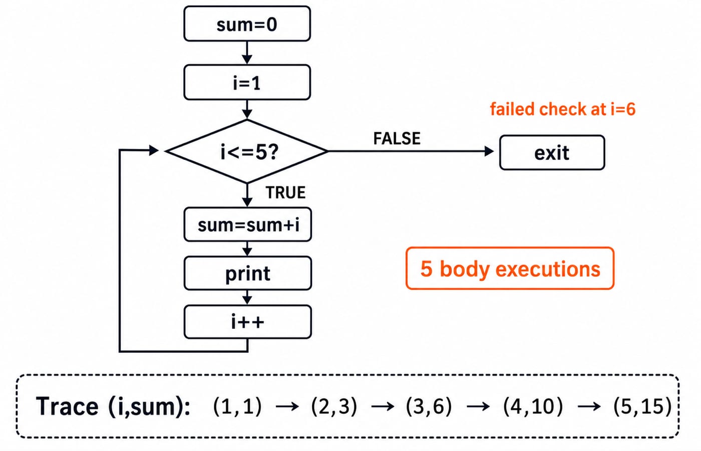 Flowchart of the sum loop showing i and sum advancing from (1,1) to (5,15) and the failed check at i=6.