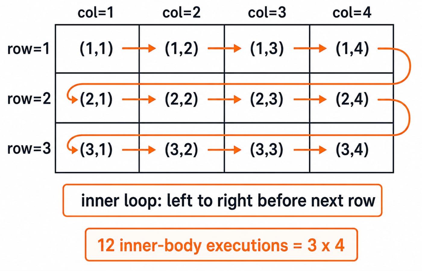 A 3-by-4 grid of coordinates from (1,1) to (3,4) showing the inner loop runs 12 times across three rows.