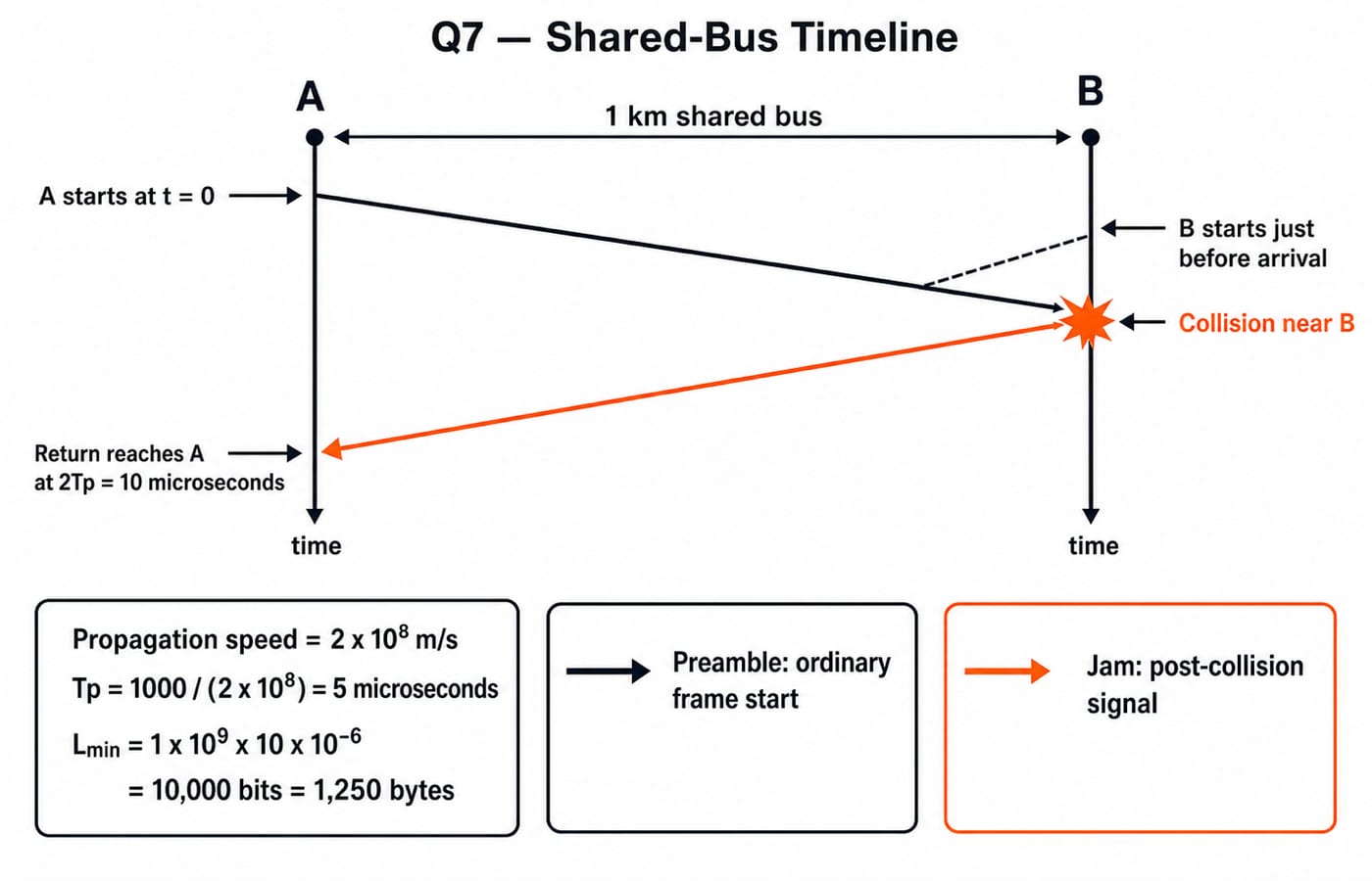 Q7 timeline: a frame from A to B over a 1 km link collides near B and returns to A after a 10 microsecond round trip.