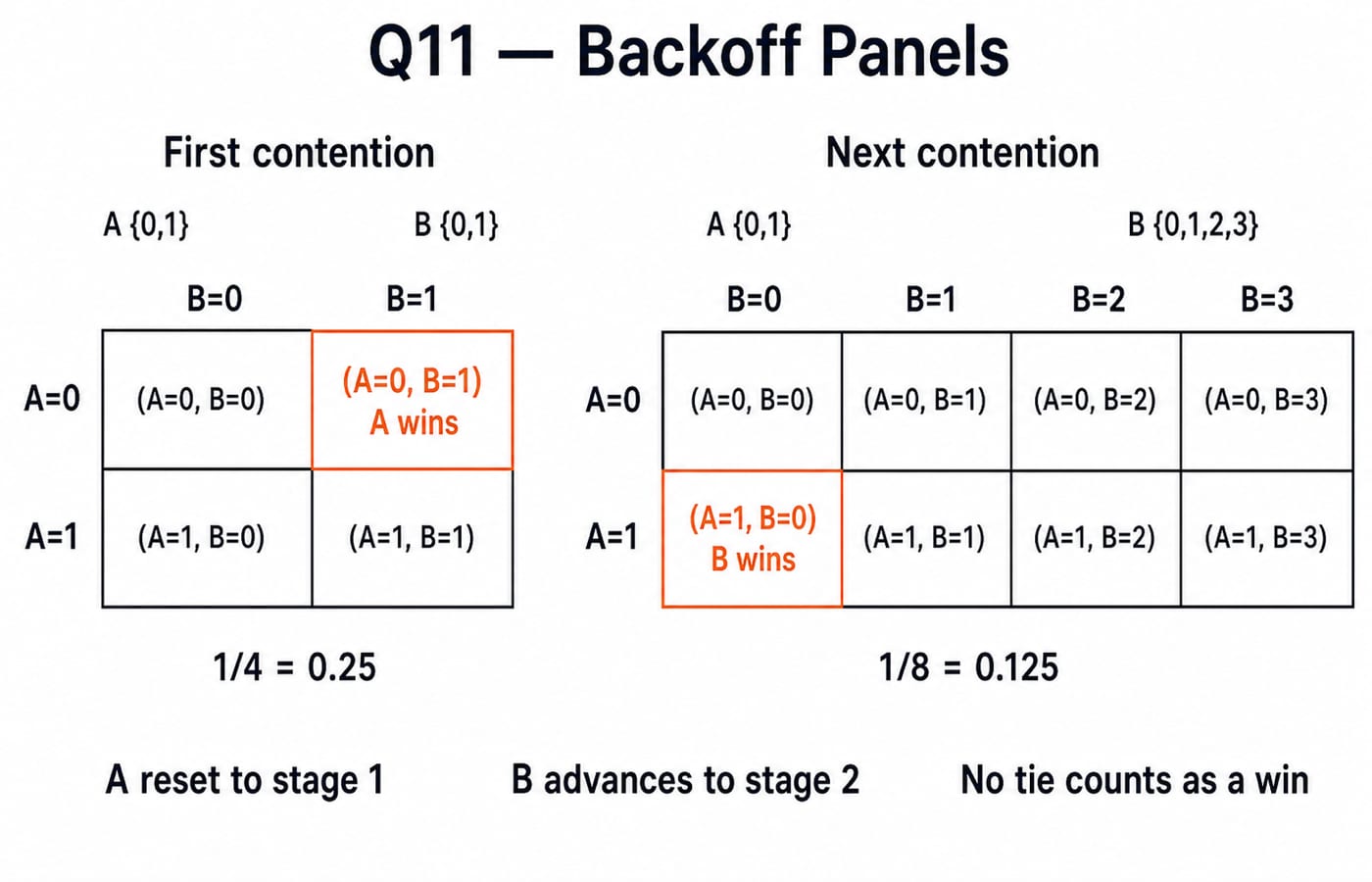 Q11 backoff grids: A wins from the {0,1} slots with probability 1/4, and B wins from the {0,1,2,3} slots with probability 1/8.