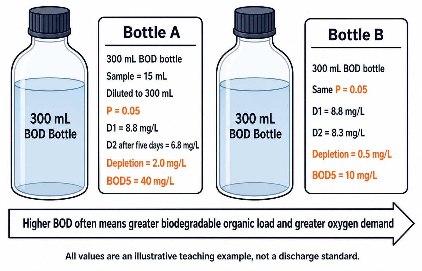 Two 300 mL BOD bottles side by side: Bottle A with 2.0 mg/L oxygen depletion and BOD5 of 40 mg/L, Bottle B with 0.5 mg/L depletion and BOD5 of 10 mg/L.