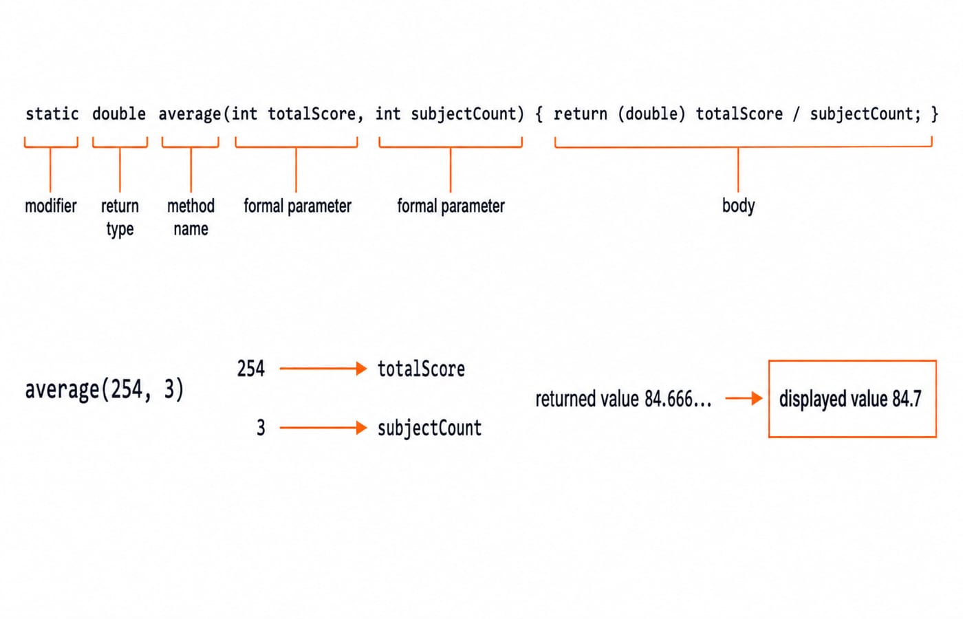 Java method anatomy labels modifier, return type, name, parameters and body; average(254, 3) returns 84.666... and displays 84.7.