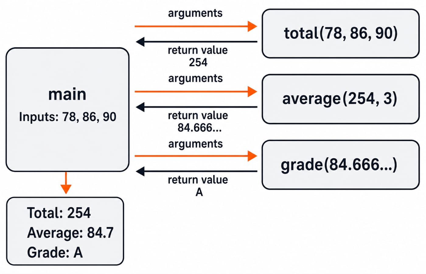 Call-flow of ScoreMethods: main sends 78, 86 and 90 through total, average and grade to output Total 254, Average 84.7 and Grade A.