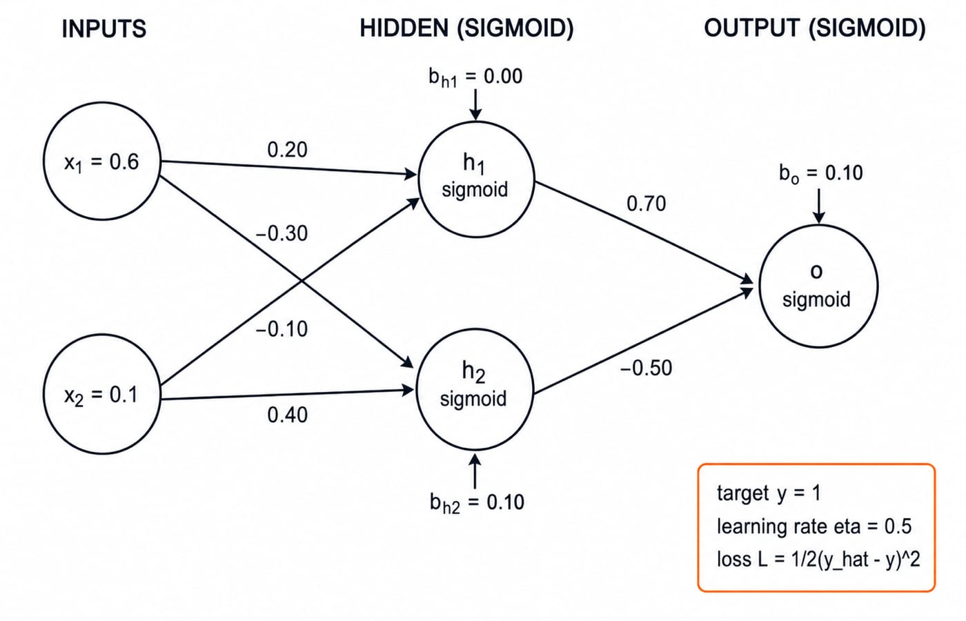The 2-2-1 network used in the worked example, with inputs x1 and x2, two sigmoid hidden neurons, and one sigmoid output node.