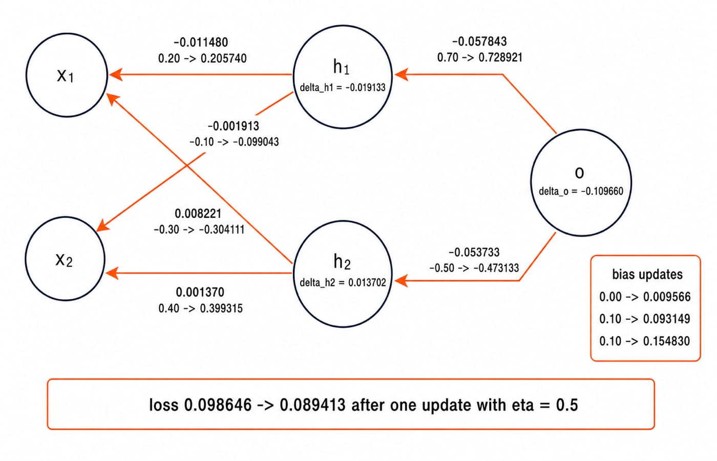 A reverse-flow gradient map of the same 2-2-1 network, showing each delta and the old-to-new weight and bias updates.