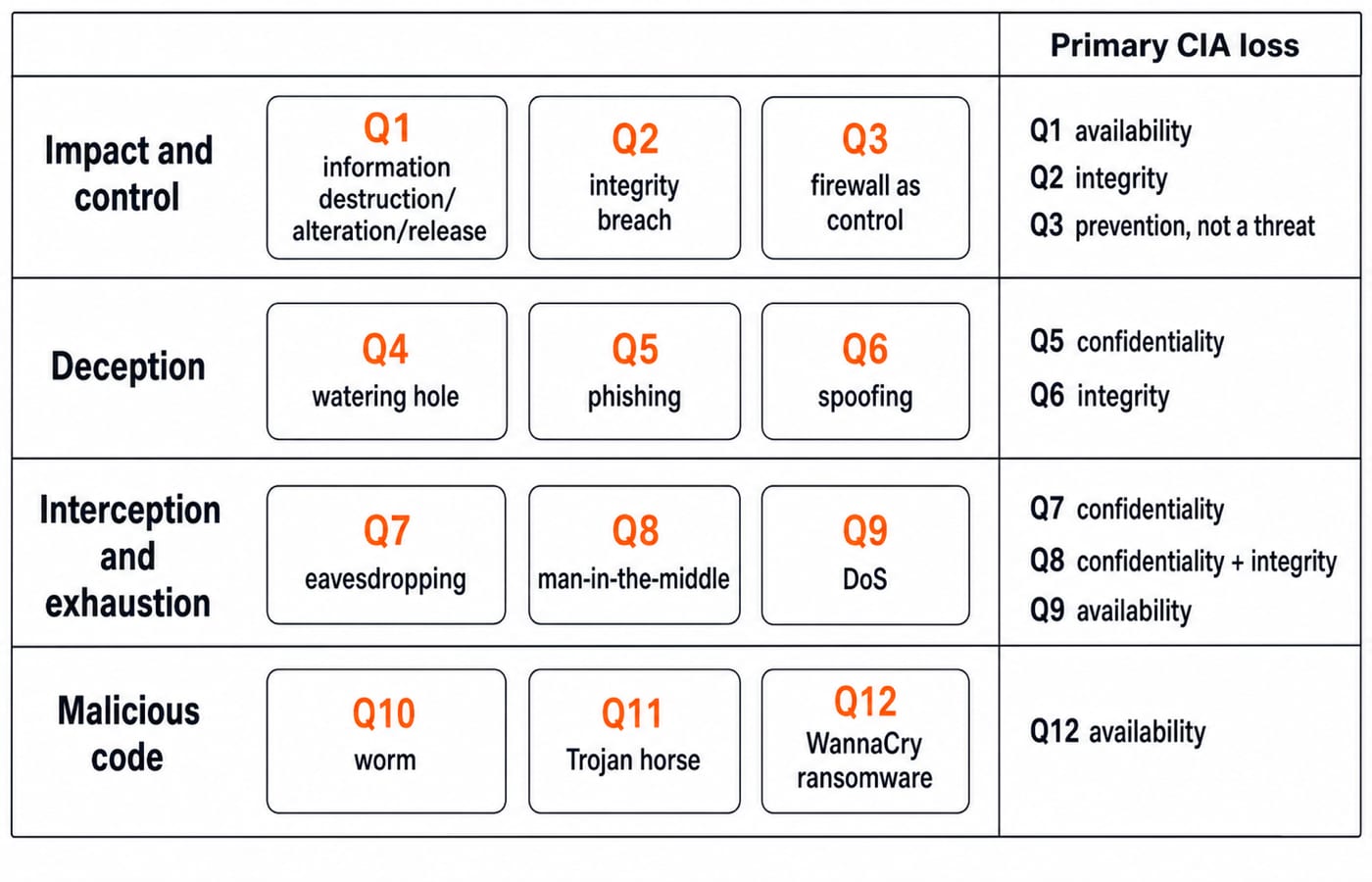 Classification map grouping the twelve questions into impact-and-control, deception, interception, and malware rows with their CIA loss.