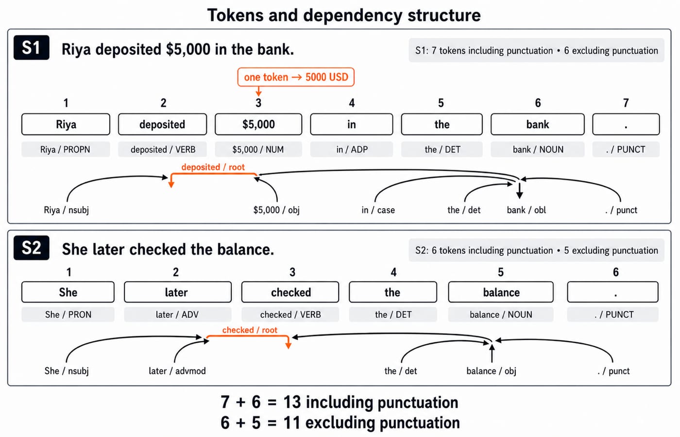 Two-lane diagram showing token counts for both sentences and their UPOS tags with dependency arcs.