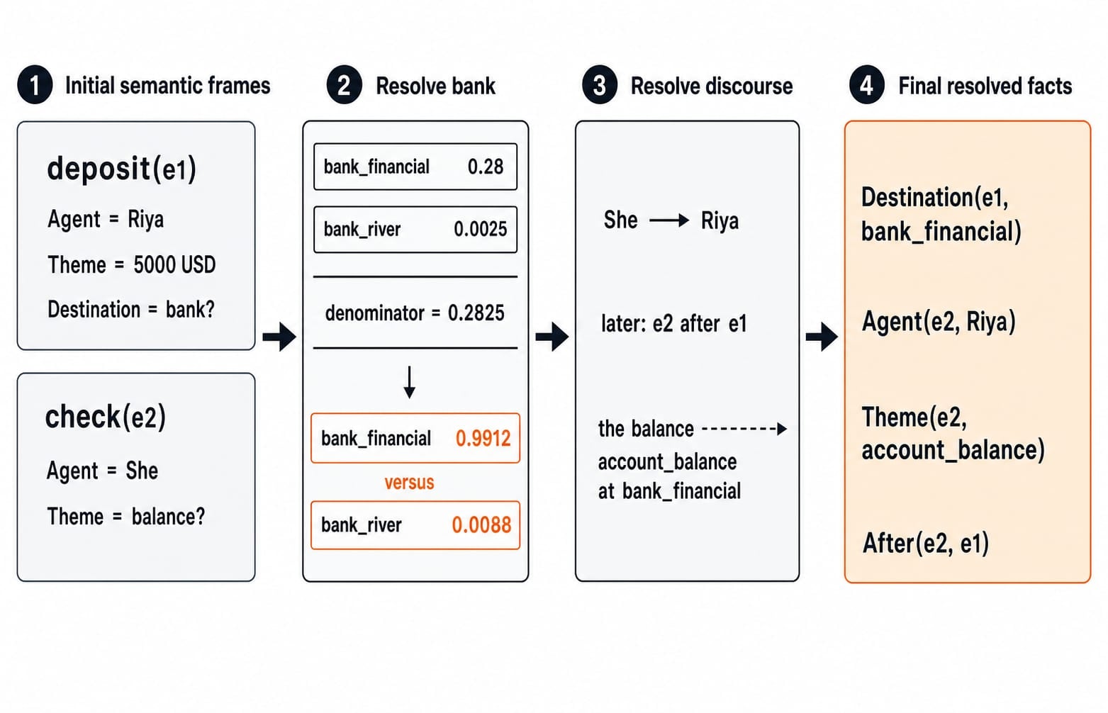 Semantic diagram: deposit and check events, bank sense scores and posteriors, She to Riya coreference, and balance bridged to an account.