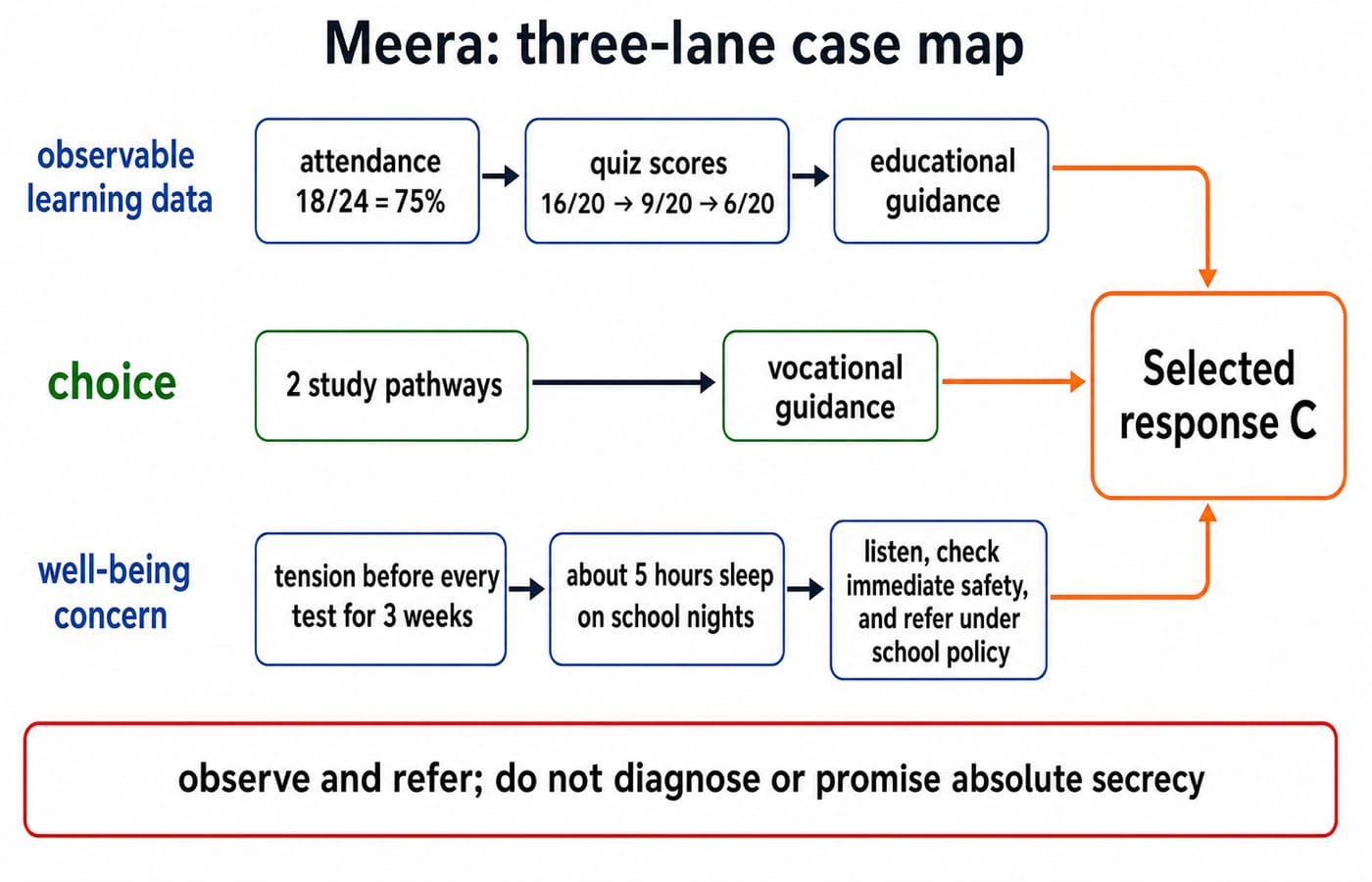 Meera case map links attendance and falling quiz scores to educational guidance, two pathways to vocational guidance, and distress to referral.