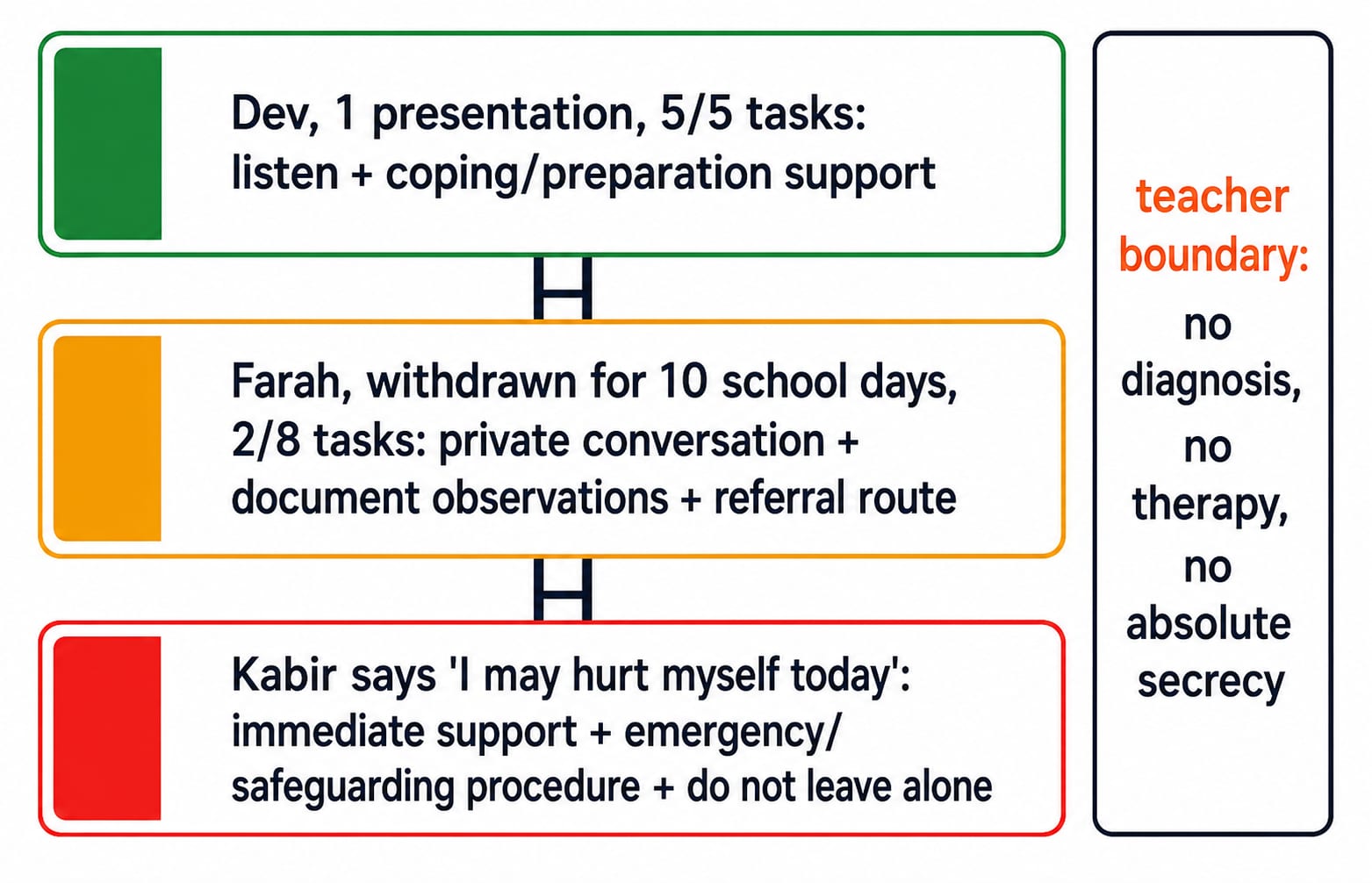 Three-level response ladder places Dev's presentation nerves in green, Farah's sustained withdrawal in amber, and Kabir's immediate self-harm risk in red.