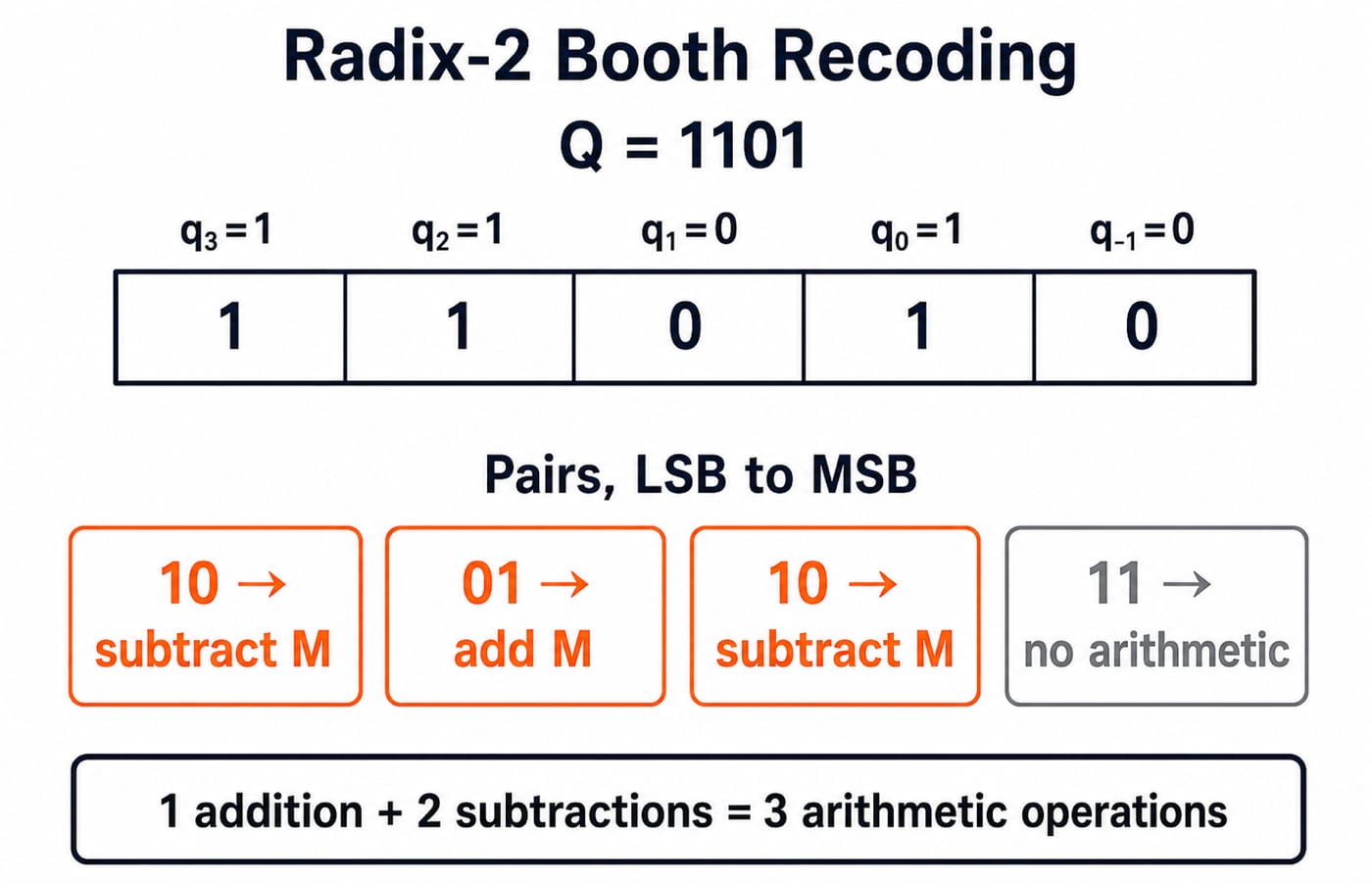 Radix-2 Booth recoding of the multiplier 1101 into subtract, add, subtract and no-op pairs, totalling three arithmetic operations.