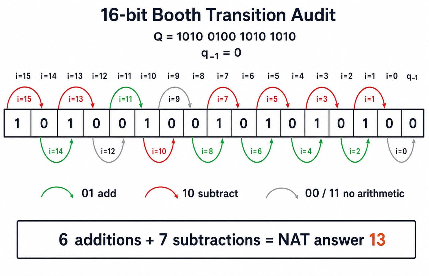 Sixteen-bit Booth transition audit of 1010 0100 1010 1010 with six addition pairs and seven subtraction pairs, totalling 13 operations.