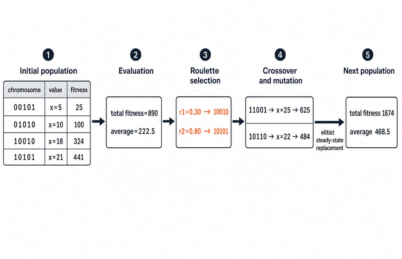 Genetic algorithm cycle from the four-chromosome population through roulette selection, crossover, mutation, and elitist replacement.
