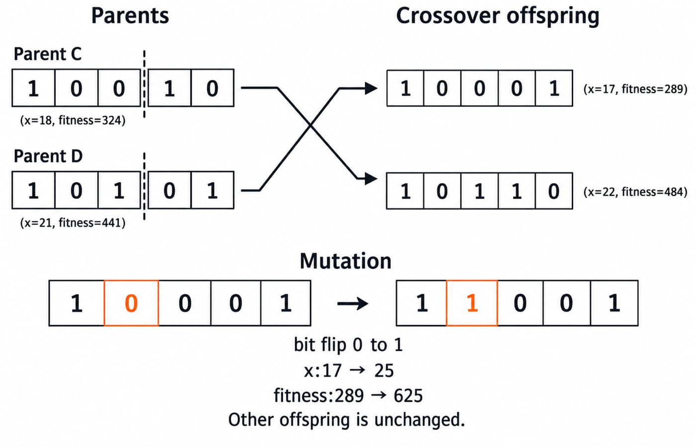 One-point crossover of parents 10010 and 10101 after bit three, then a bit-flip mutation turning offspring 10001 into 11001.