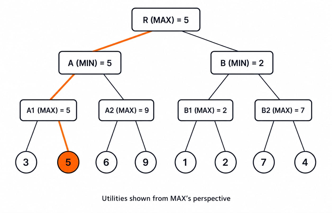 Three-ply minimax tree backing leaf values up to root R=5, with MIN nodes A=5 and B=2 and MAX choosing branch A.