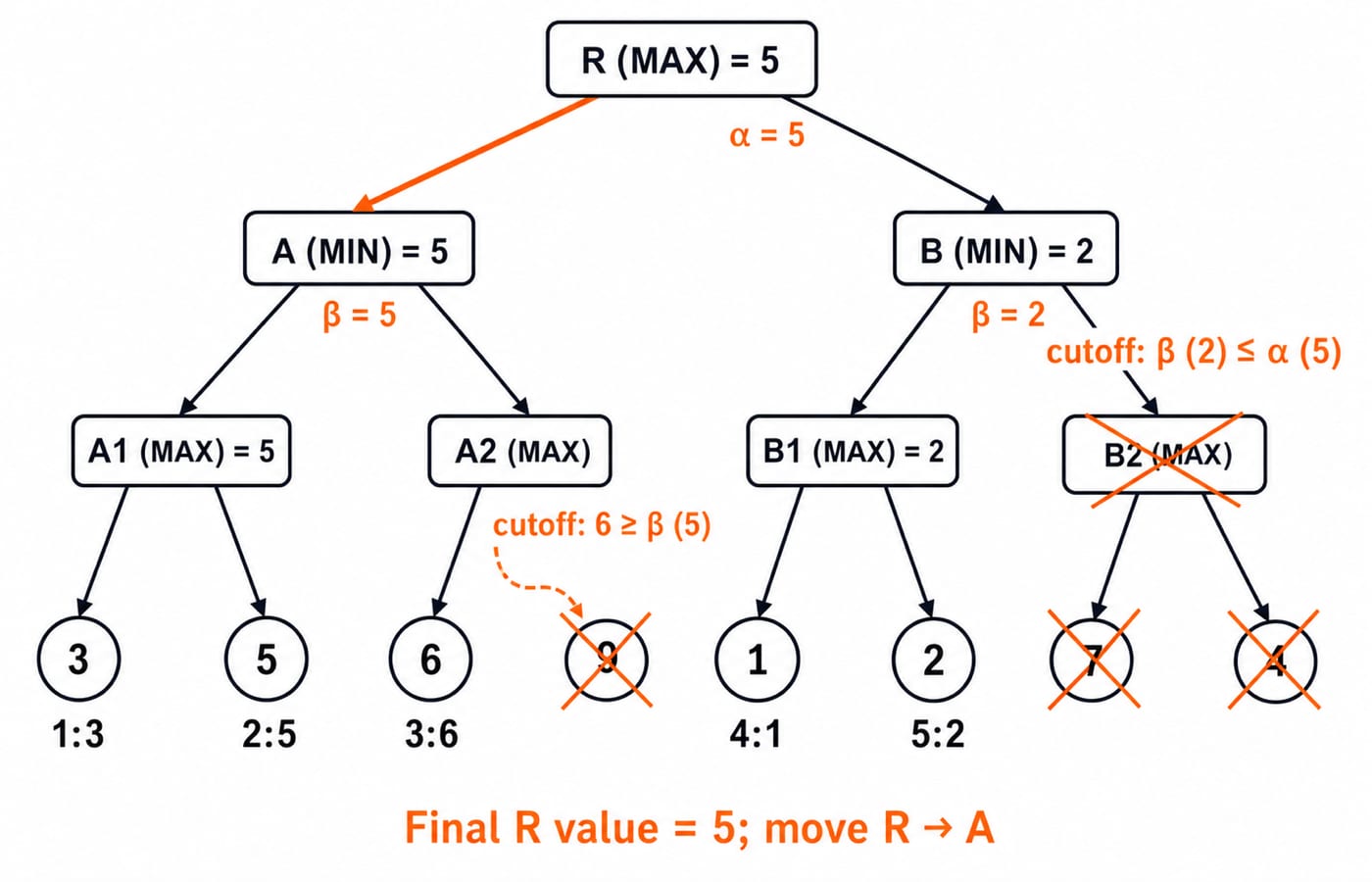 Alpha-beta trace of the same tree evaluating five leaves and pruning three, returning root value 5 with the move to A.