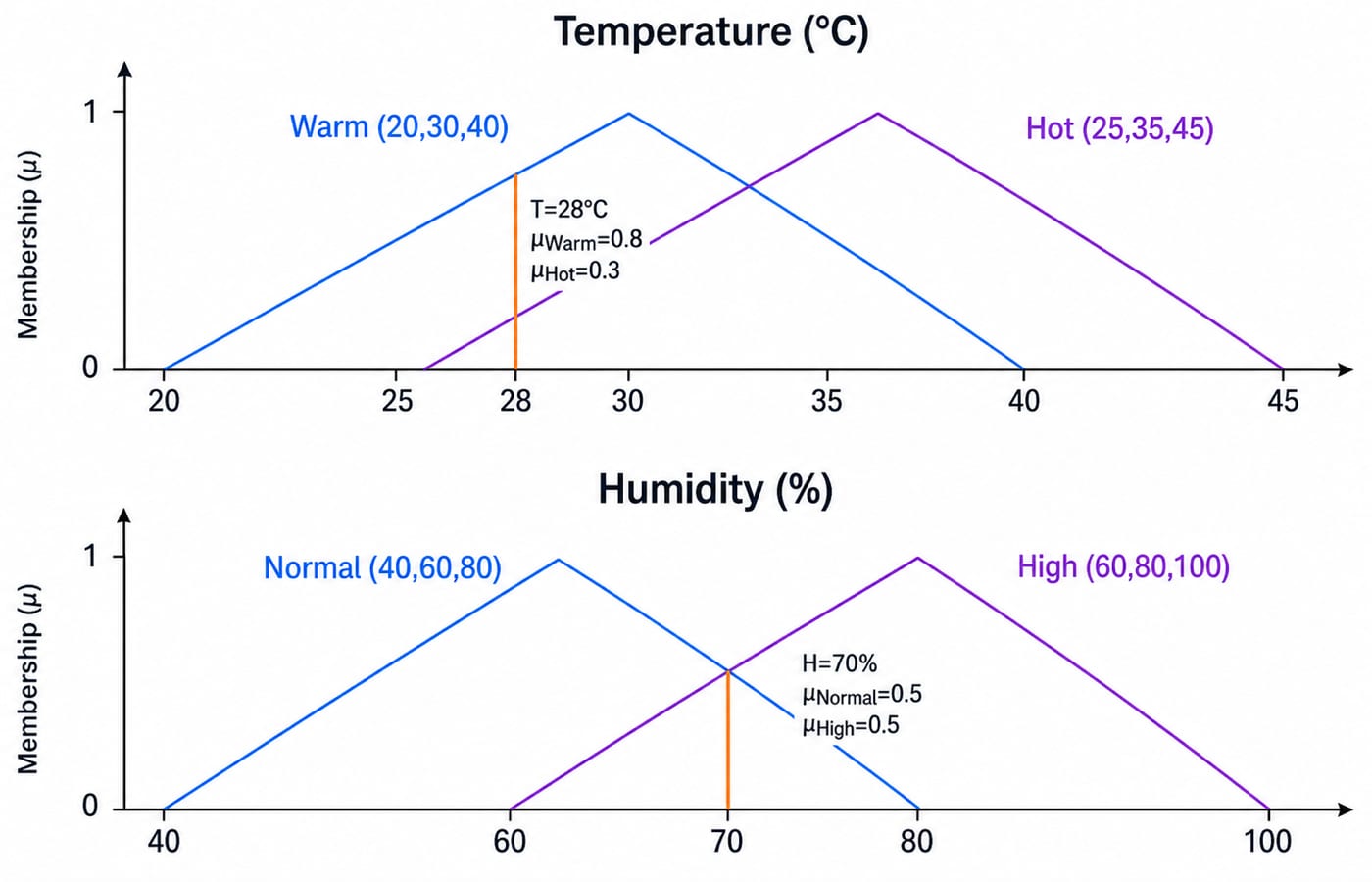 Temperature and humidity membership triangles: at T=28C μWarm=0.8 and μHot=0.3, and at H=70% μNormal=μHigh=0.5.