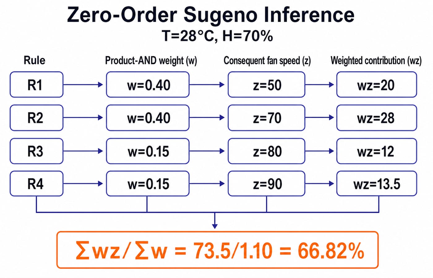 Zero-order Sugeno flow for four rules: weights 0.40, 0.40, 0.15, 0.15 and fan speeds 50, 70, 80, 90 combine to 66.82%.
