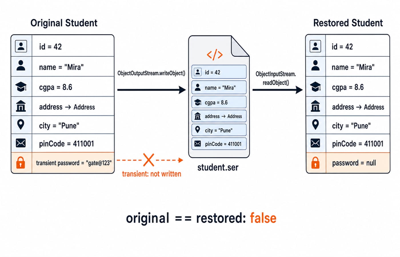 A Student written to student.ser and read back: the transient password becomes null and the restored object differs from the original.