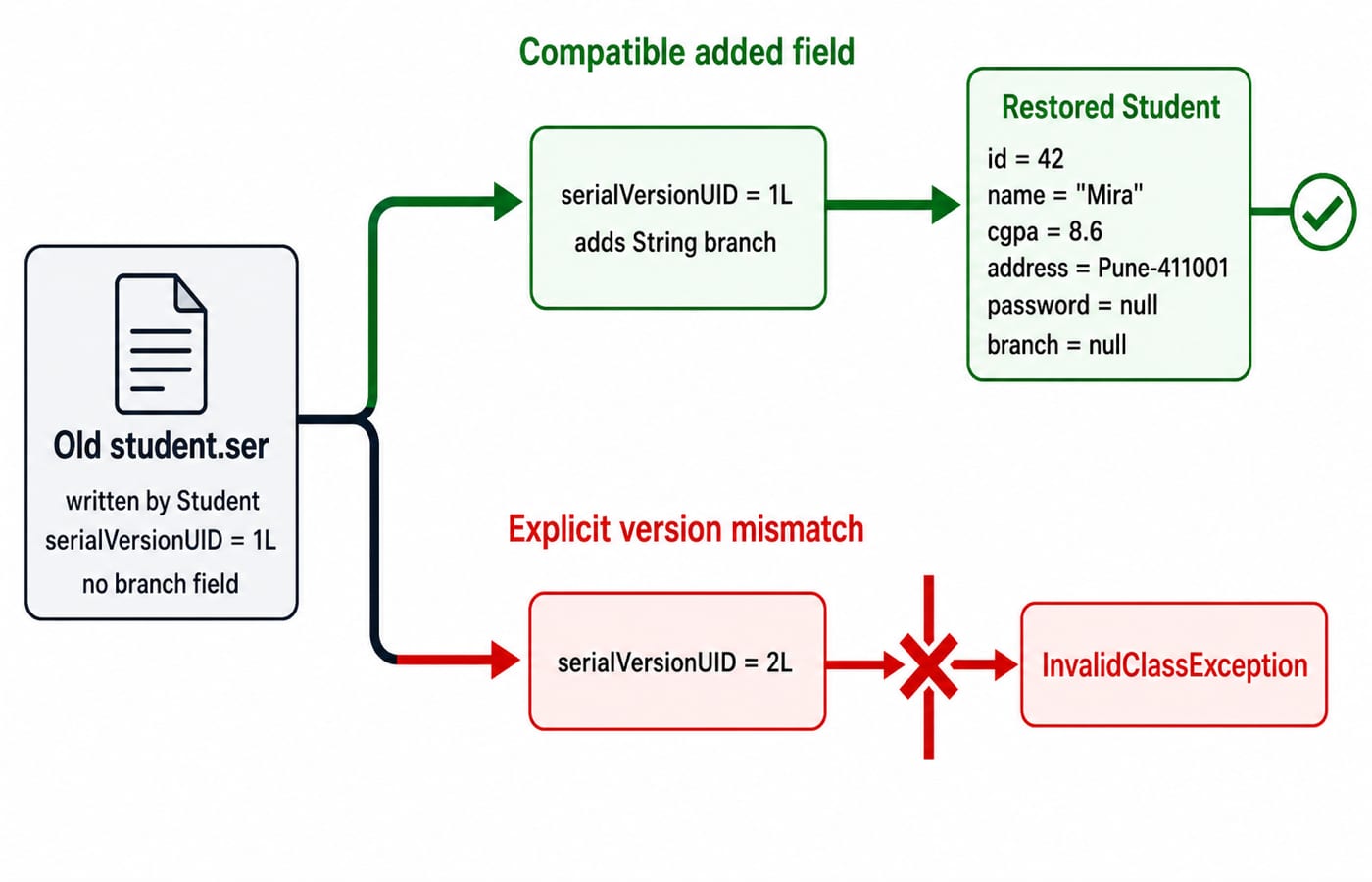 Reading old student.ser: serialVersionUID 1L restores it with branch=null, while UID 2L throws InvalidClassException.