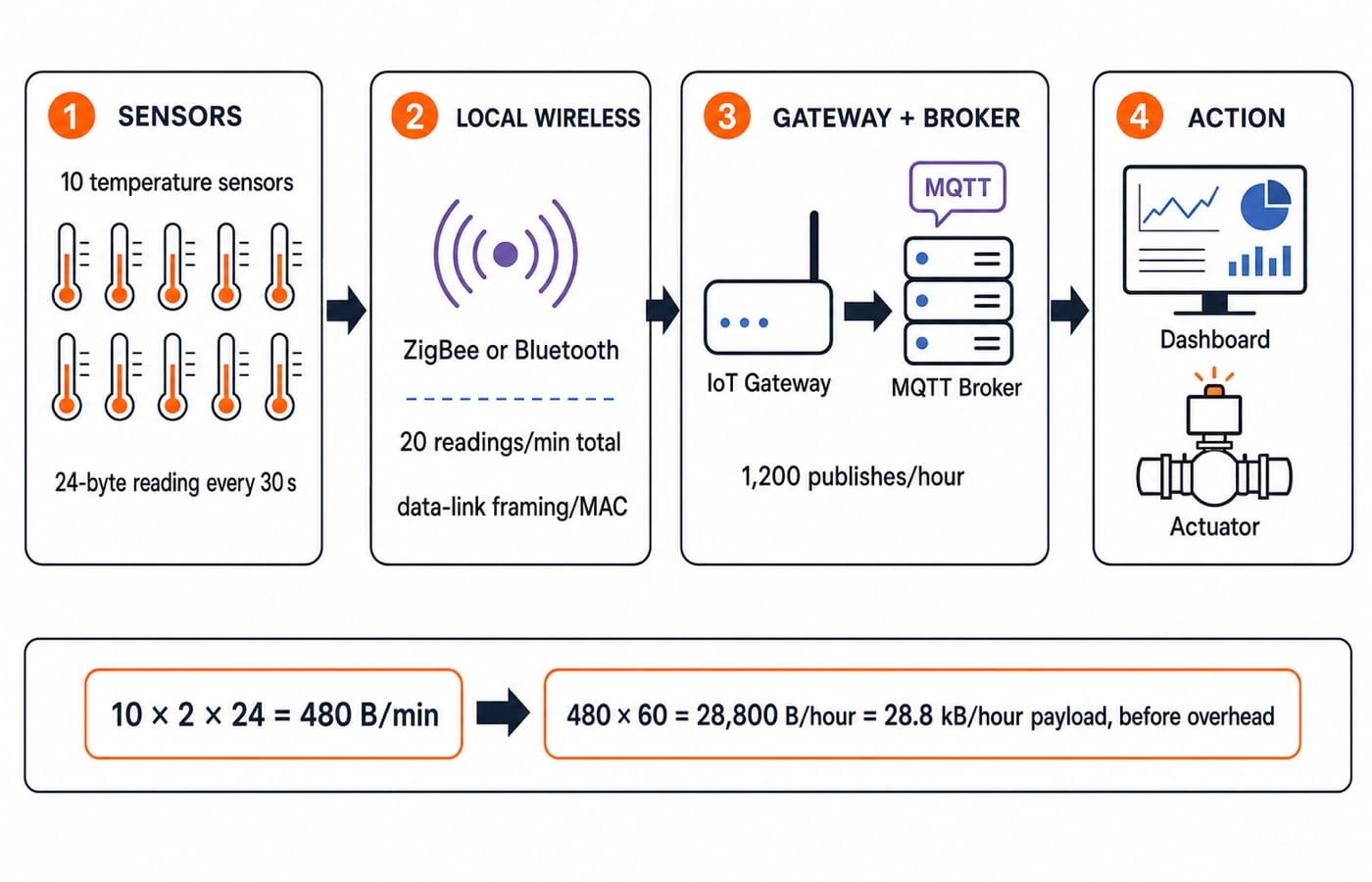 A four-stage IoT telemetry path from ten temperature sensors through a ZigBee link and MQTT broker to a dashboard and actuator.