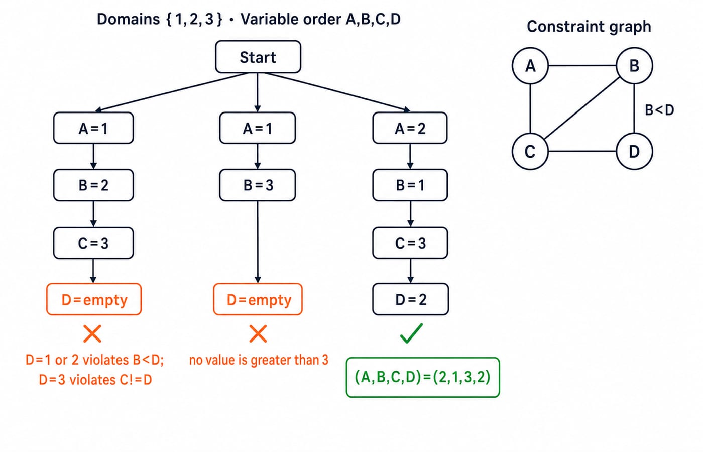Backtracking search tree for the four-exam scheduling CSP, showing two failed branches and the successful path to solution (2,1,3,2).