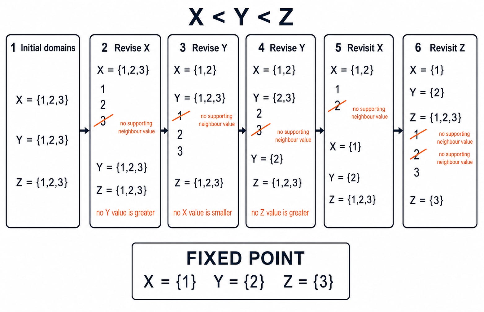 Domain-revision strip for the chain CSP X<Y<Z, crossing out unsupported values until arc consistency reaches the fixed point (1,2,3).