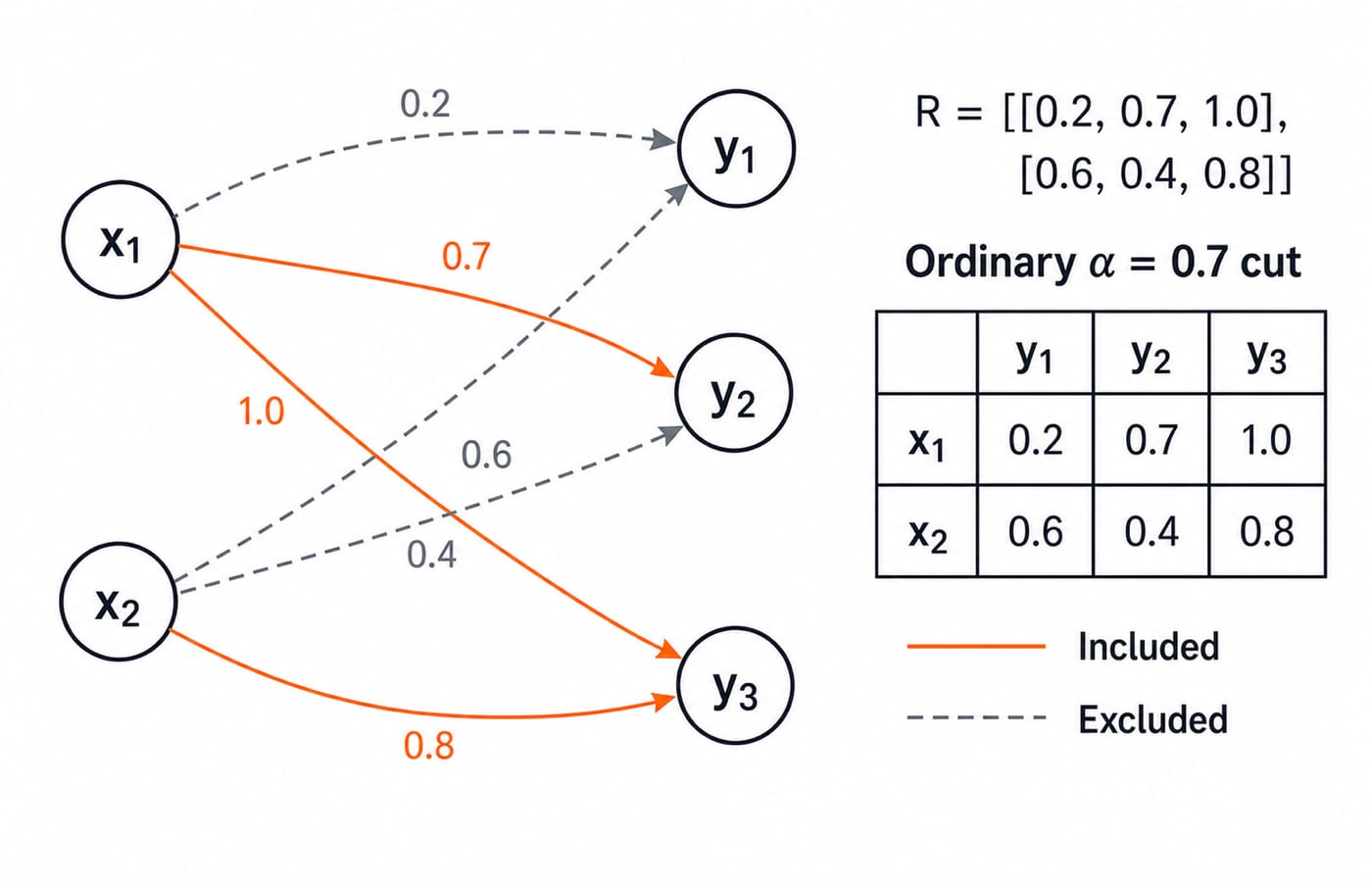 Bipartite graph of fuzzy relation R from x1, x2 to y1, y2, y3, with a membership grade on each edge and the alpha = 0.7 cut highlighted.