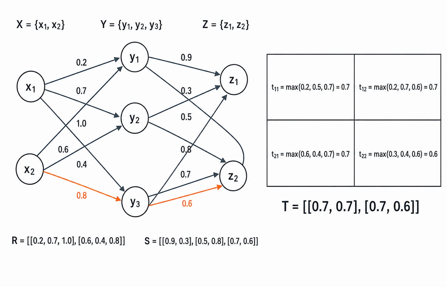 Three-layer max-min composition of fuzzy relations R and S across X, Y, Z, with cell calculations yielding T = [[0.7,0.7],[0.7,0.6]].