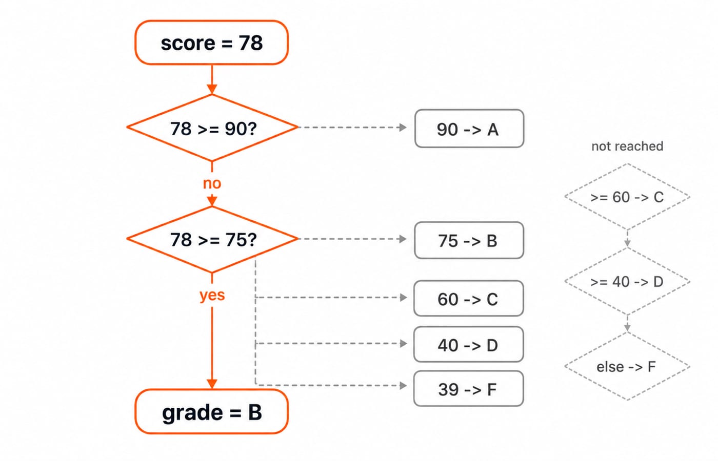 Grade decision tree for a score of 78, which fails the 90 check, passes the 75 check, and resolves to grade B.