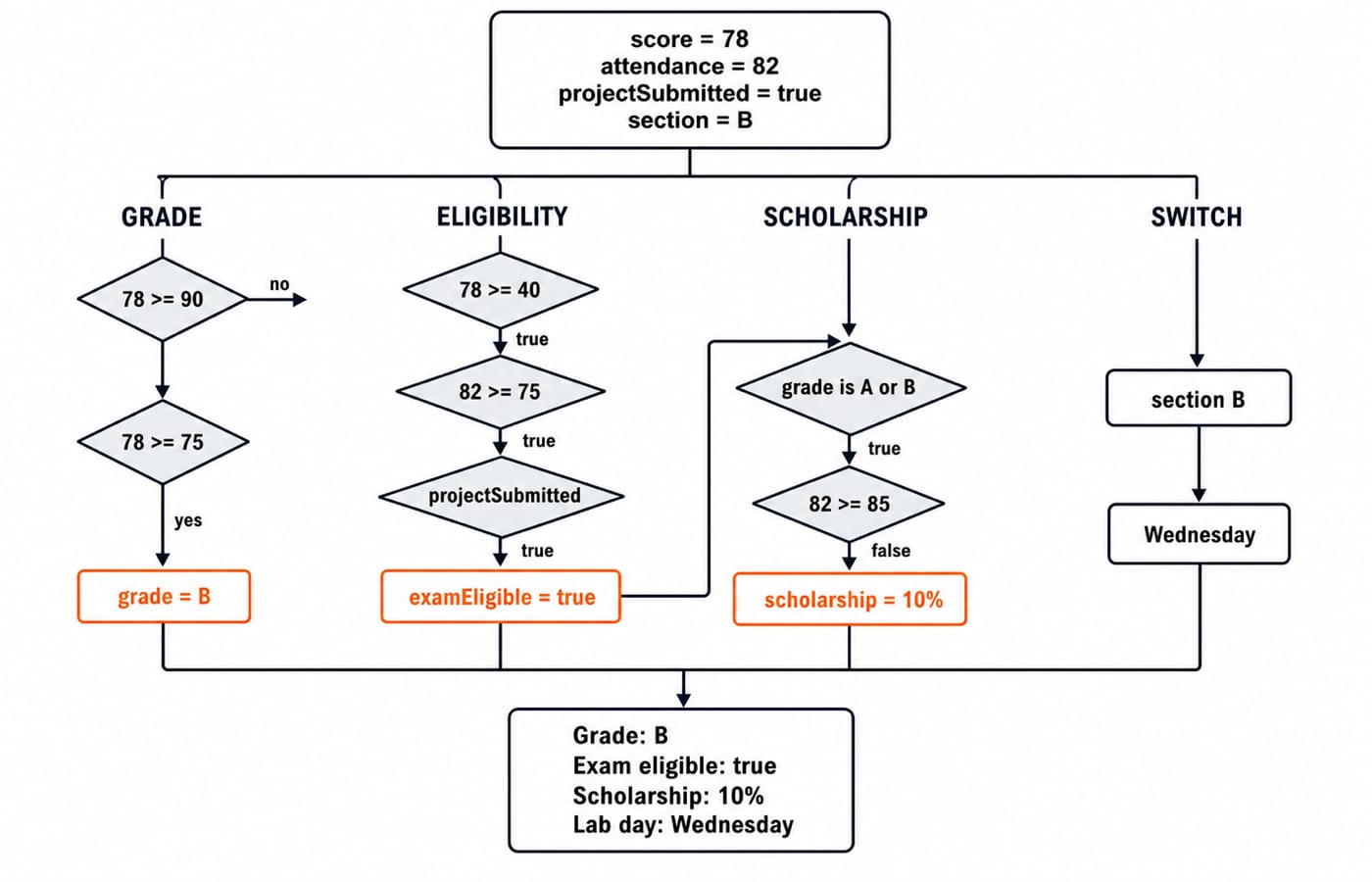 Control-flow map for the worked inputs, resolving to grade B, exam eligible true, scholarship 10%, and lab day Wednesday.