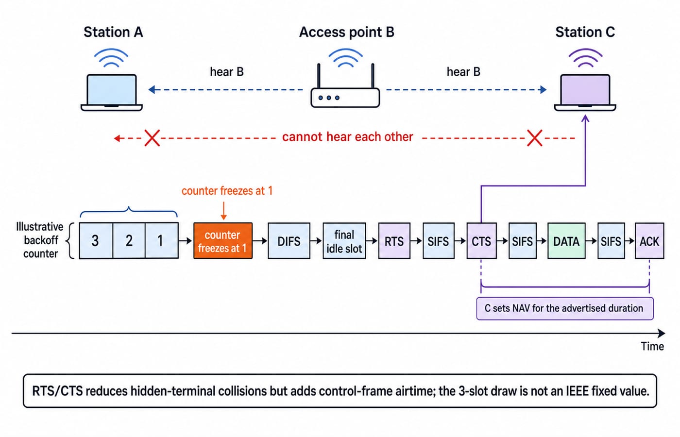Hidden-terminal timeline in which stations A and C both hear access point B but not each other; A's backoff counter freezes at 1 on a busy slot, and C sets its NAV for the duration advertised in the CTS.