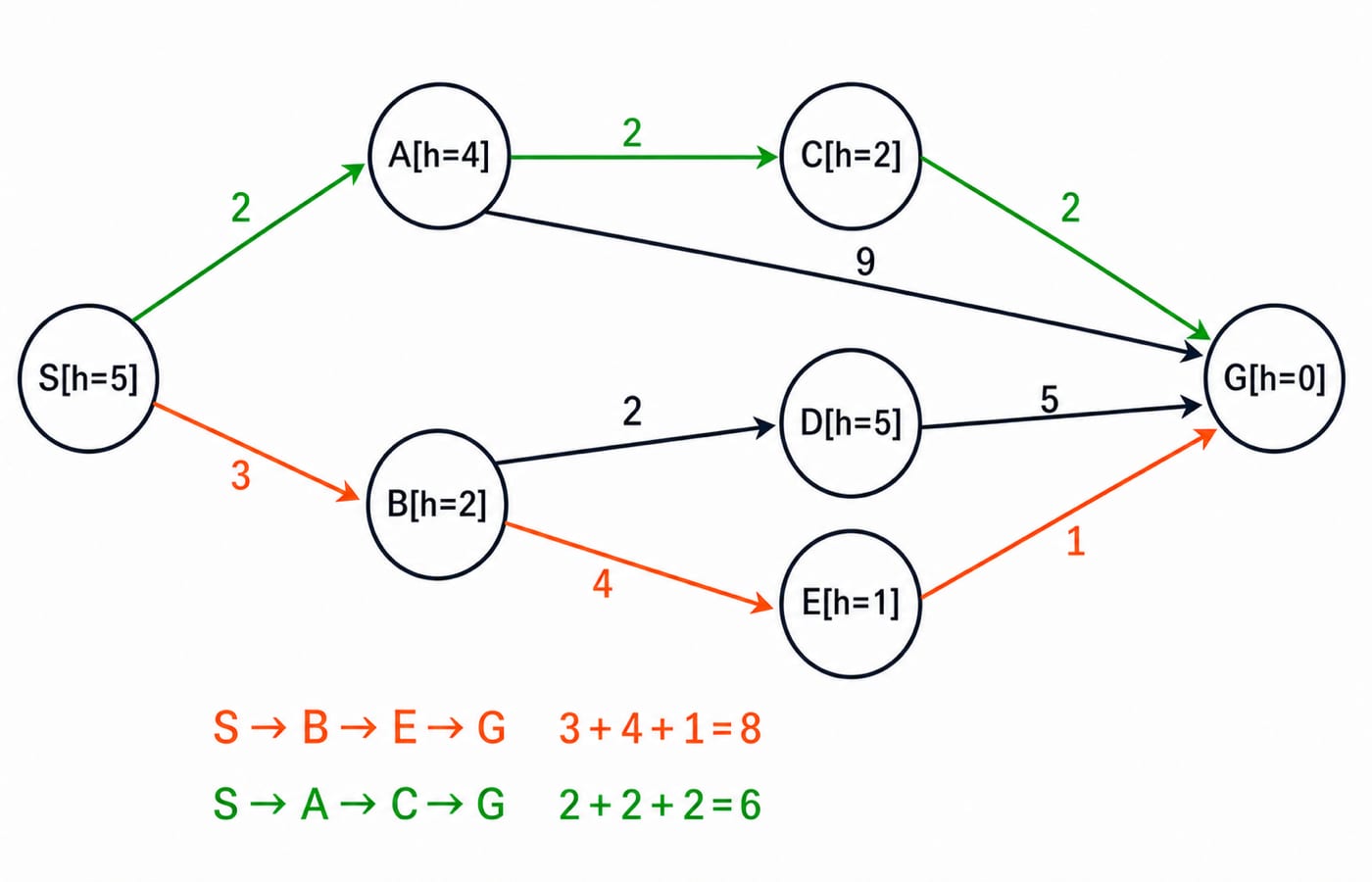 Directed weighted graph from S to G marking greedy route S-B-E-G at cost 8 and the cheaper unexpanded route S-A-C-G at cost 6.