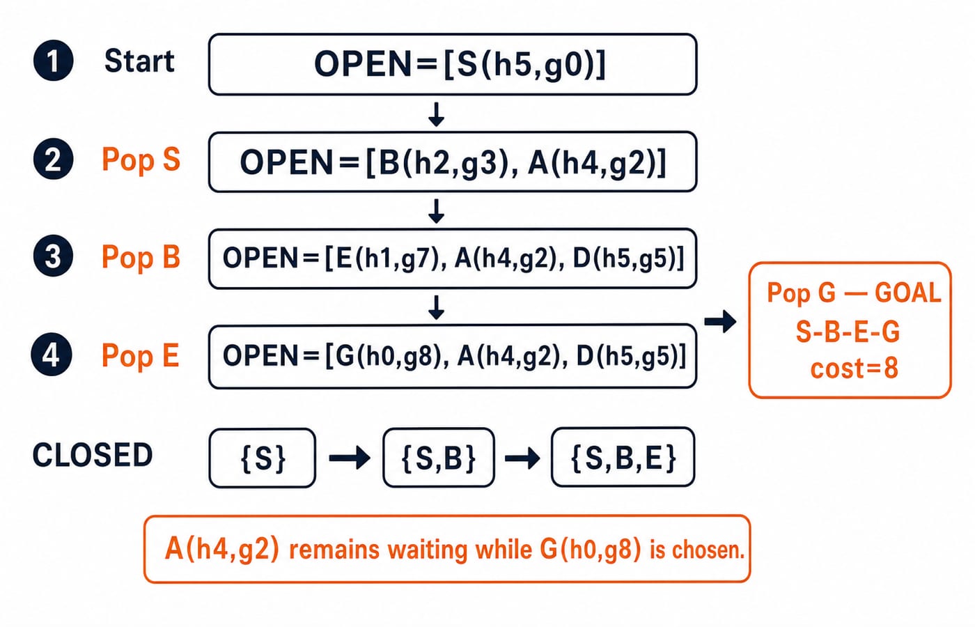 Greedy best-first frontier timeline: OPEN and CLOSED update as S, B, then E are popped, ending by reconstructing path S-B-E-G at cost 8.