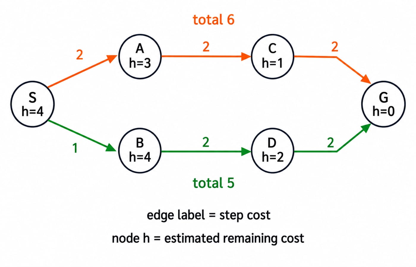 Weighted directed graph from start S to goal G, with the upper route S-A-C-G costing 6 and the cheaper lower route S-B-D-G costing 5.