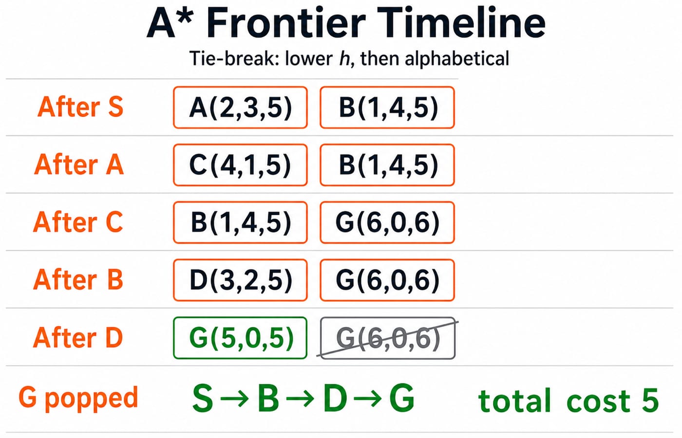 A* frontier trace across six expansions, each node shown as g, h, f, with goal G corrected from cost 6 to the optimal cost 5.