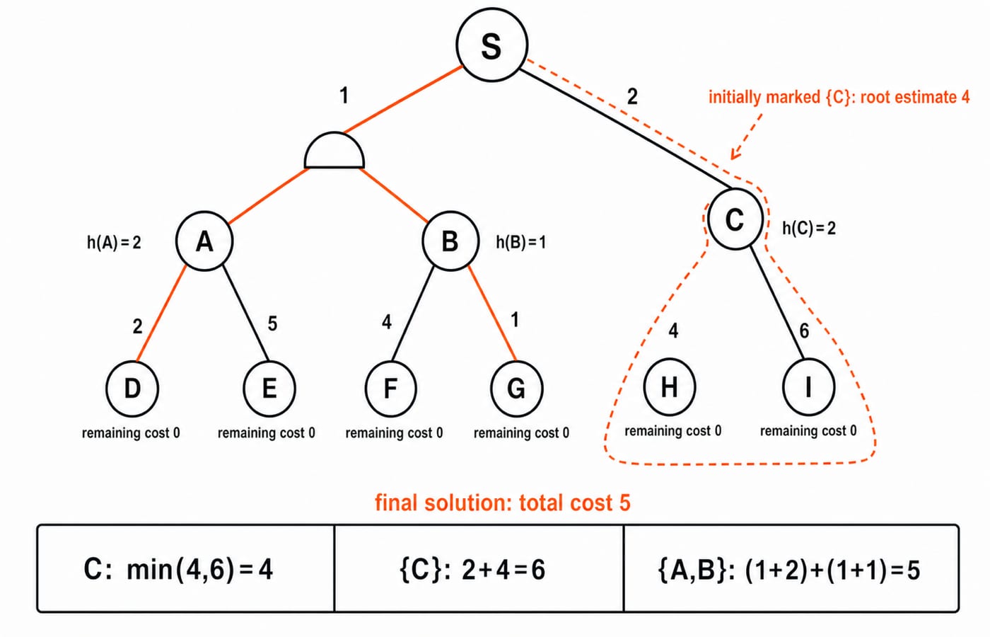 AND/OR graph for the AO* trace: root S with an AND connector to A and B and a singleton to C, ending at the cost-5 solution subgraph.
