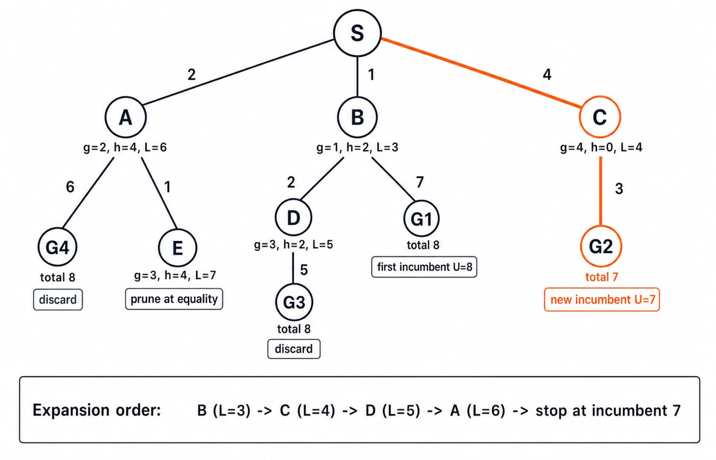 Branch-and-bound tree for the second trace: branches from S scored by lower bounds, with C reaching goal G2 as the cost-7 incumbent.