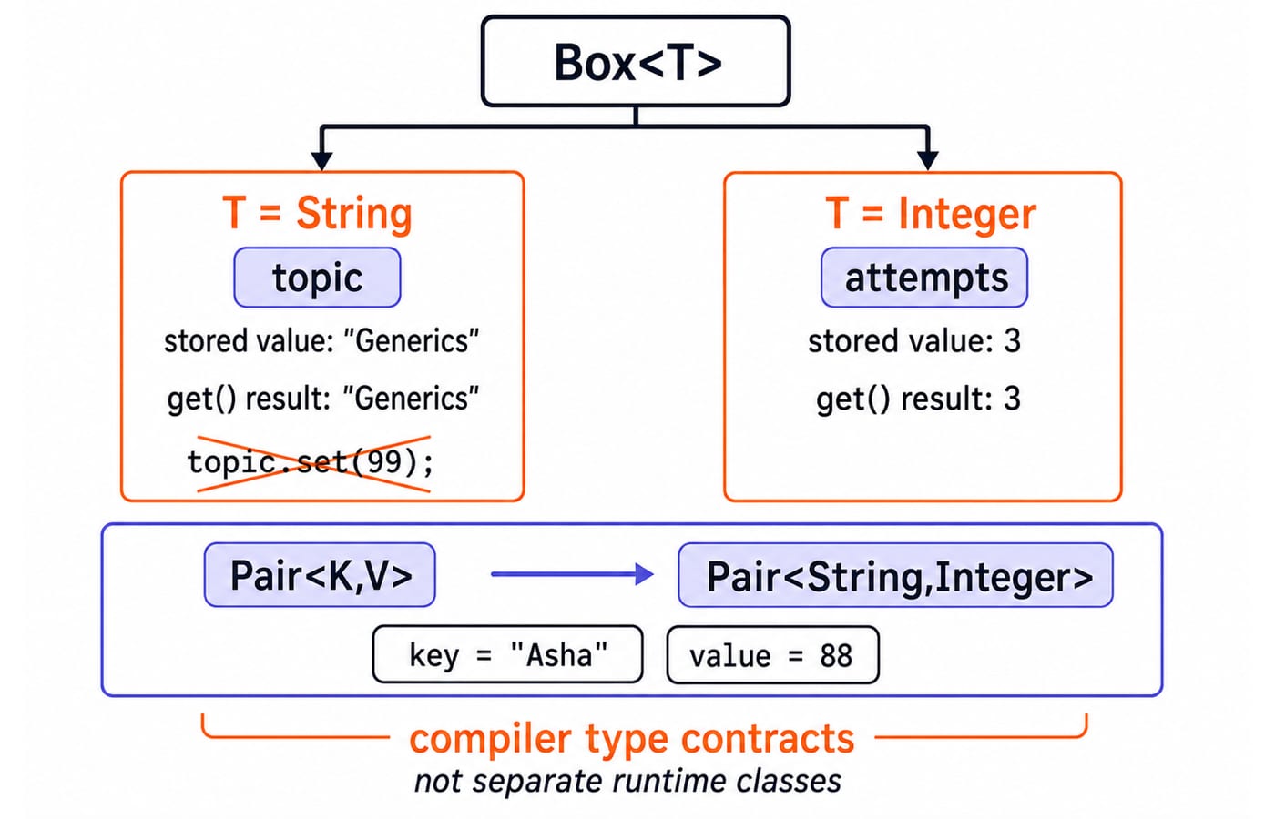 Box<T> resolving to Box<String> holding "Generics" and Box<Integer> holding 3, with Pair<String,Integer> as key "Asha" and value 88.