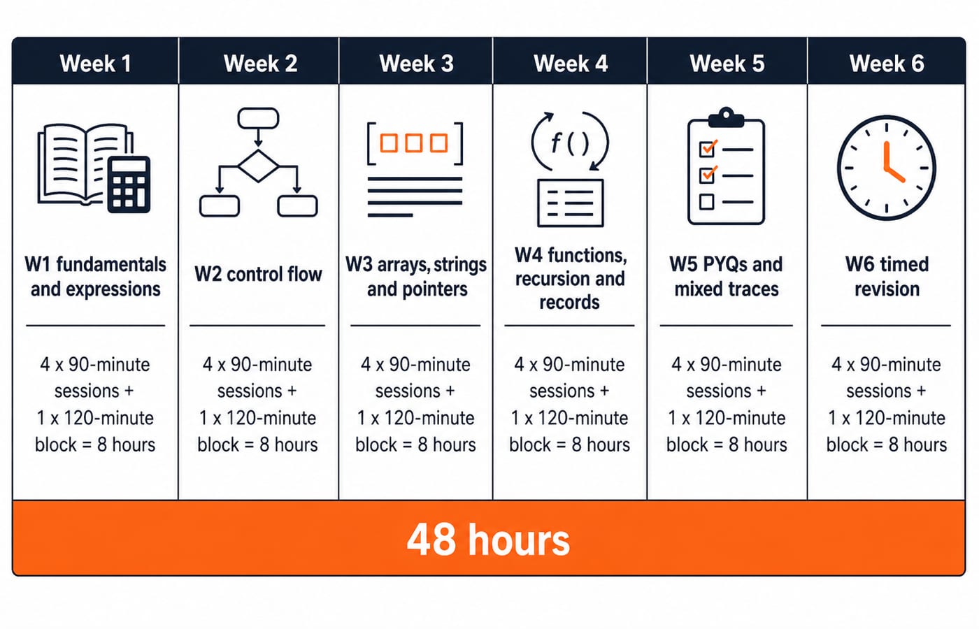 A six-week C study timeline of eight hours per week, from expressions to pointers, recursion and timed revision, totalling 48 hours.