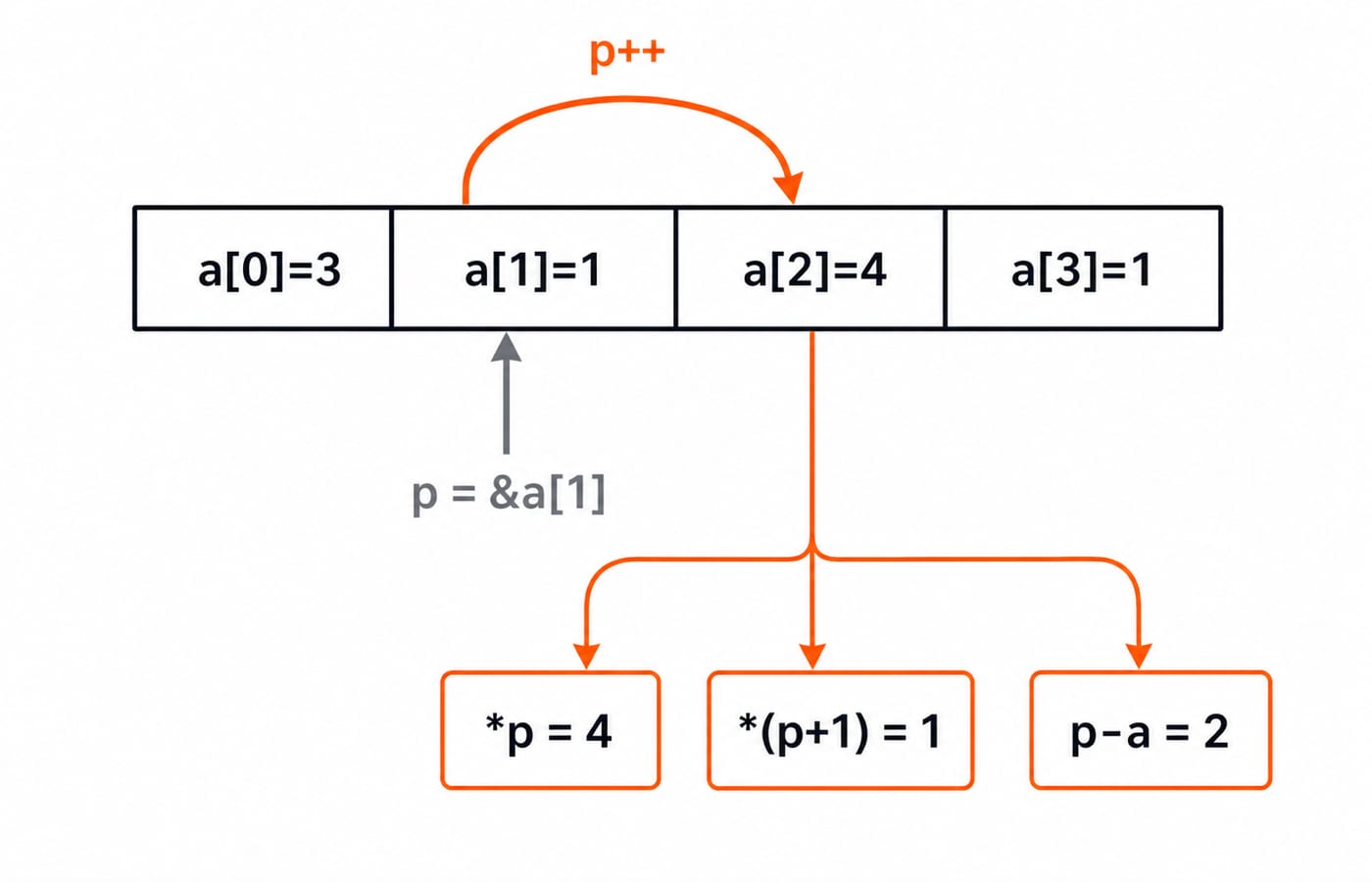 An array a[0]=3, a[1]=1, a[2]=4, a[3]=1 with pointer p moving from a[1] to a[2], where *p is 4, *(p+1) is 1 and p-a is 2 elements.
