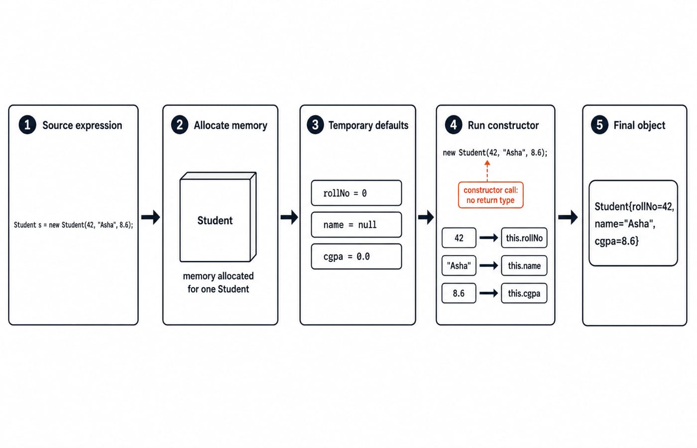 Five panels for new Student(42, "Asha", 8.6): allocation, default field values, constructor assignment via this, then final object state.